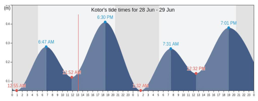 tide chart kotor