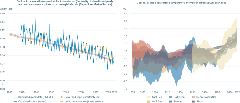 Klimatske promjene Jadranskog mora - Porast temperature u Evropskim morima